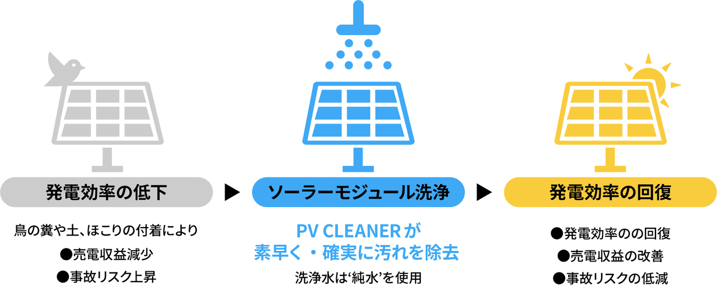 太陽光モジュール洗浄